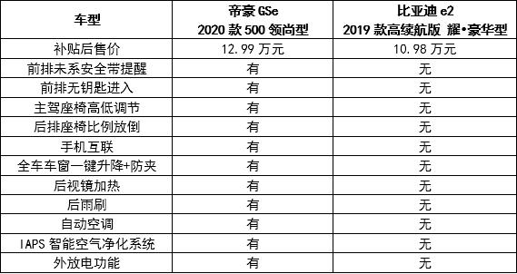 “理性颜控”的选车之道，帝豪GSe与比亚迪e2，谁更有颜又实用？