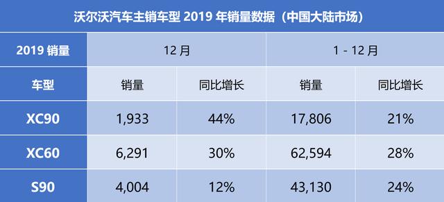 逆势增长刷新纪录，沃尔沃汽车在华年度销量突破15万