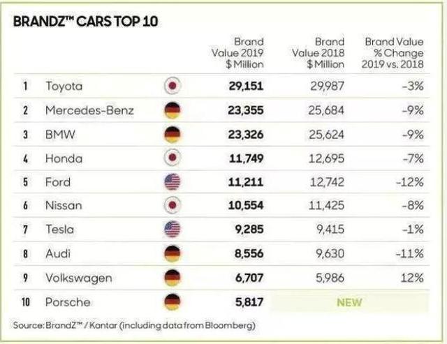 2019年最具价值的品牌，丰田第一，大众差点没进前十
