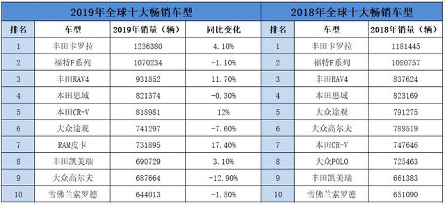 2019全球卖最好的10款车，国内都有卖，你买对了吗？