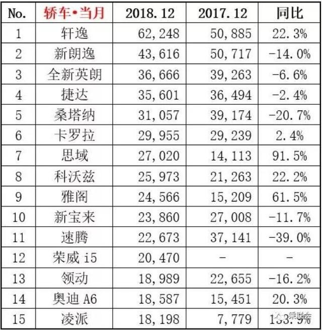 2018年12月销量榜单,朗逸憾失榜首,CR-V干翻途观