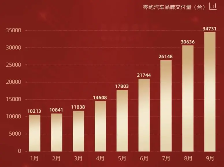 9月零跑汽车交付4095台 同比增长432%