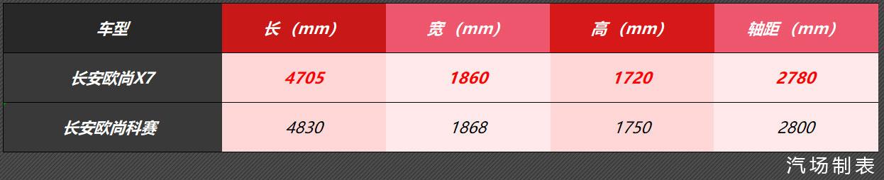 轴距比宝骏RS-5 更长，长安欧尚X7正式开启预定，预售11万元起