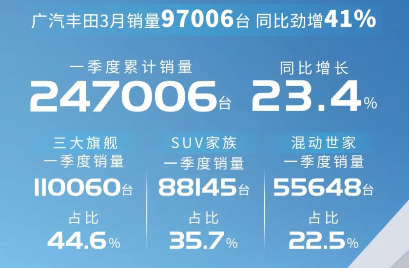 3月份广汽丰田销量97006辆，同比增长23.4%