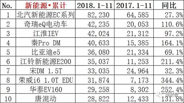 11月销量抢先看：轩逸干倒朗逸夺冠，途观+3万辆=哈弗H6