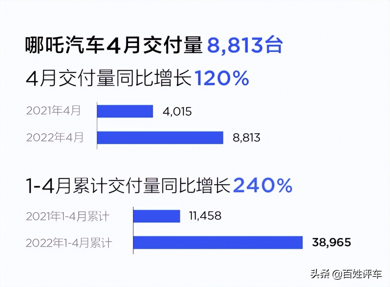 四月新势力座次重排“扛把子”集体萎靡 零跑变领跑