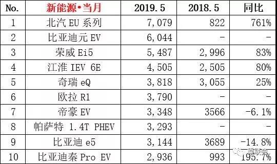 5月新能源汽车增速回落，不必感到惊慌，只是暂时失宠而已