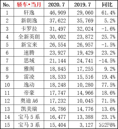 7月轿车销量：轩逸还是雷打不动的冠军，长安逸动杀进了前十