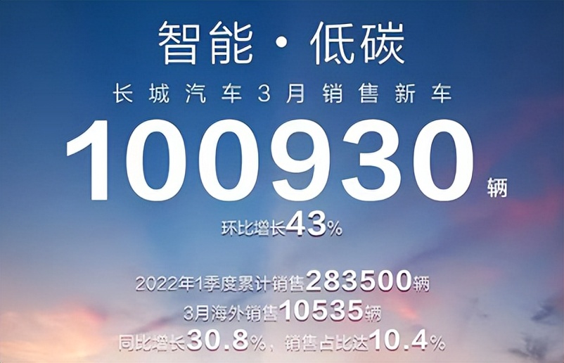 3月长城汽车销量100930辆，同比下滑8.9% 坦克300接近9千辆