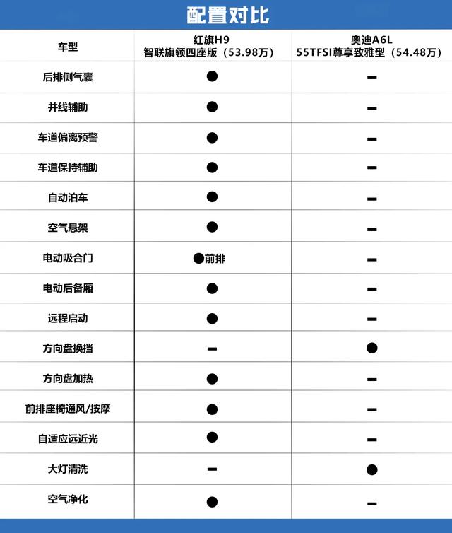 红旗H9对比奥迪A6L，看完之后你就不会纠结哪辆了