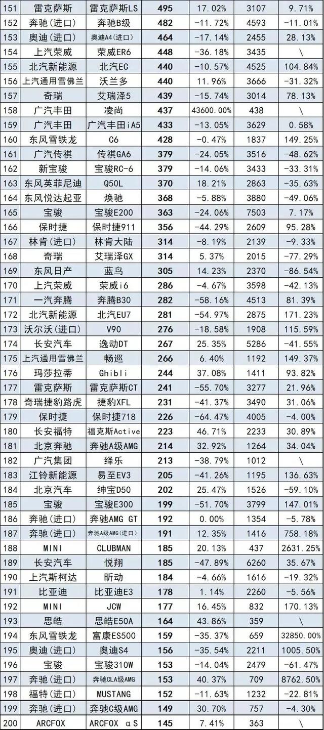 7月轿车销量排行榜完整版（332款）快看看你家轿车排第几名？