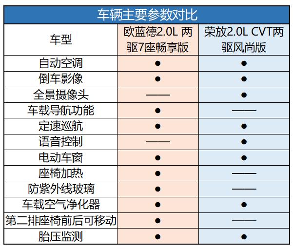 20万落地的家用SUV，欧蓝德和荣放谁更值得入手？