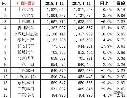 11月销量抢先看：轩逸干倒朗逸夺冠，途观+3万辆=哈弗H6