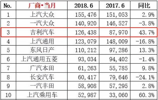 吉利汽车再获国内月度销量第三 超越上汽通用和日产