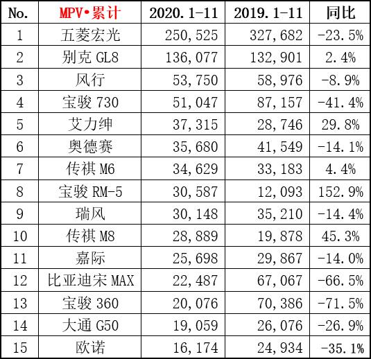 11月MPV销量排名出炉，自主品牌霸榜，凯捷能延续神话？