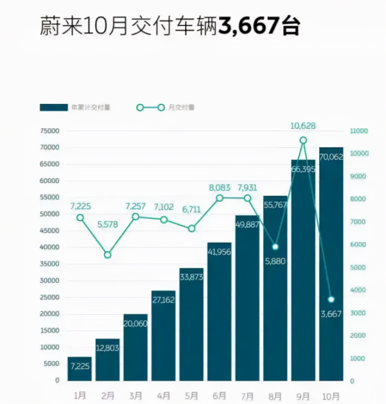 10月新势力造车3强销量公布 小鹏汽车夺冠 蔚来汽车暴跌