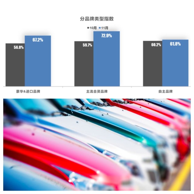 11月二手车量价齐跌，经销商库存压力加大！