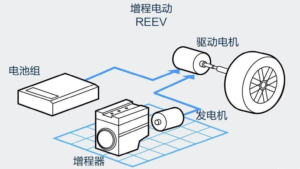 增程式混合动力汽车值不值得买？这4个核心问题整明白就有答案了