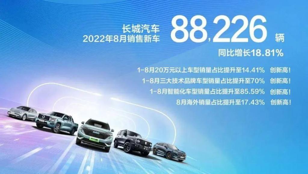 高价值精进 技术生态为王 长城汽车8月销量稳增长的亮点都在这