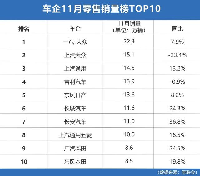 车企11月销量榜出炉，长城、长安继续狂飙，五菱再进一步