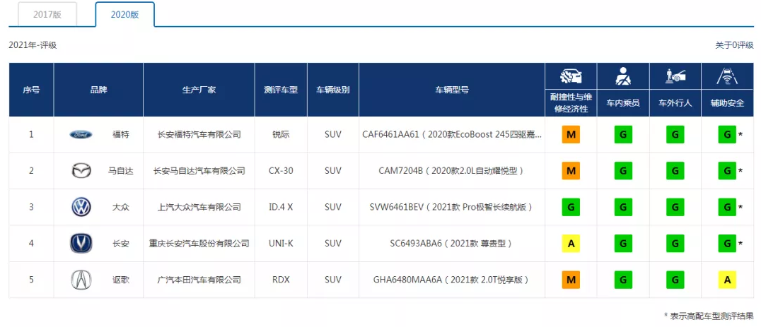 中保研新规首撞成绩出炉，上汽大众SUV全绿通过，请放心购买