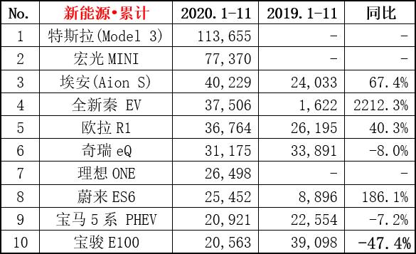 11月新能源销量排名出炉，五菱神车创新高，谁来阻击特斯拉？