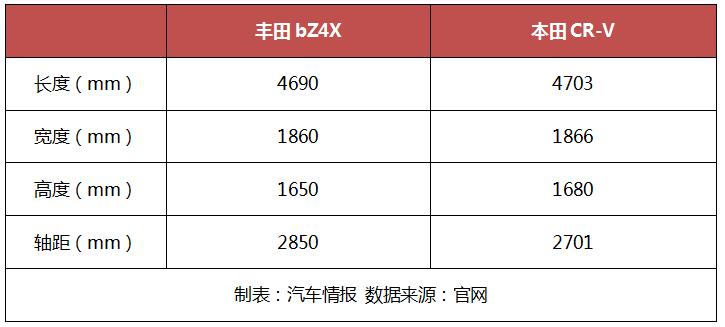 换代CR-V对比丰田bZ4X,相同预算下,买油车还是电车?