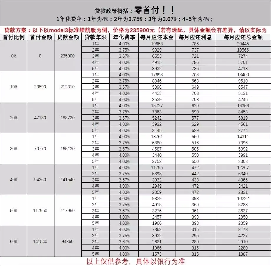 特斯拉的“零首付”——“颠覆”购车体验