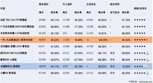 2019年C-NCAP第二批安全星级发布，奥迪Q5L最佳，蔚来ES8首撞