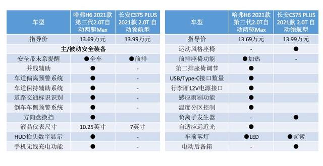 手握10万-15万元，选哈弗H6还是长安CS75 PLUS？