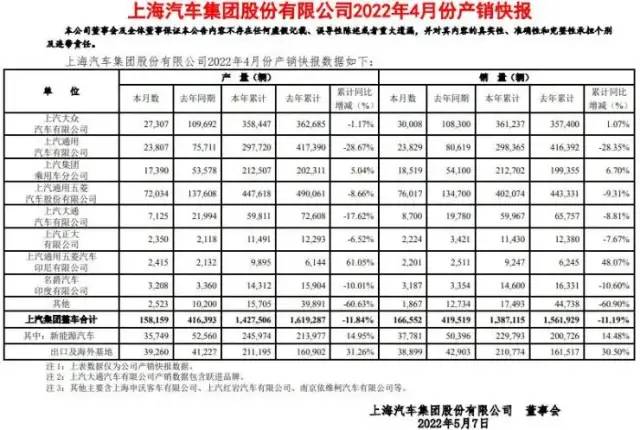 上汽集团4月销量166552辆，同比下滑60%，上汽大众下滑超70%