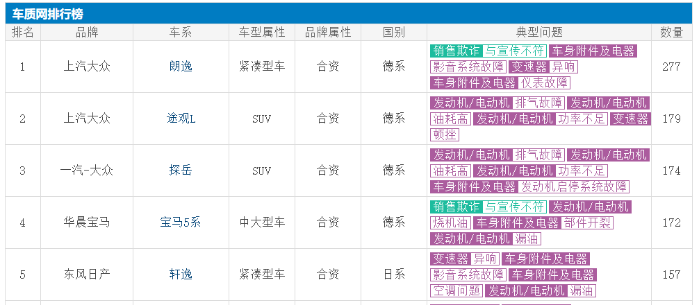 大众占3席，2022年1季度投诉最多的5款合资车，有几款销量特别大