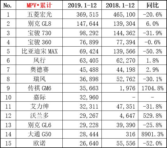 2019销量王出炉：朗逸力压轩逸夺轿车冠军，SUV/MPV冠军没悬念