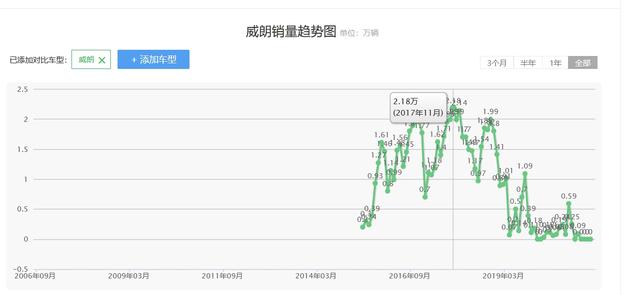 四缸威朗回归 还带来运动版 能否再创月销2万台的辉煌吗？