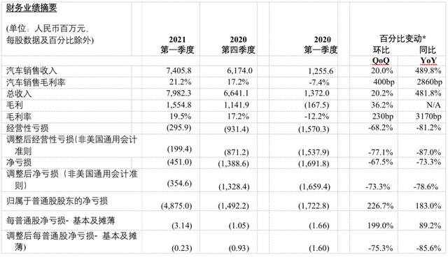 蔚来、小鹏、理想的车很好卖，却是卖一辆亏一辆？