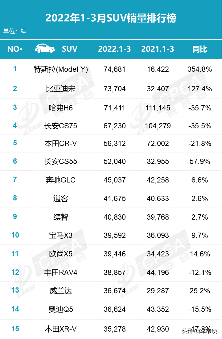 3月SUV销量排名出炉，新能源化愈加明显，哈弗H6彻底蔫了