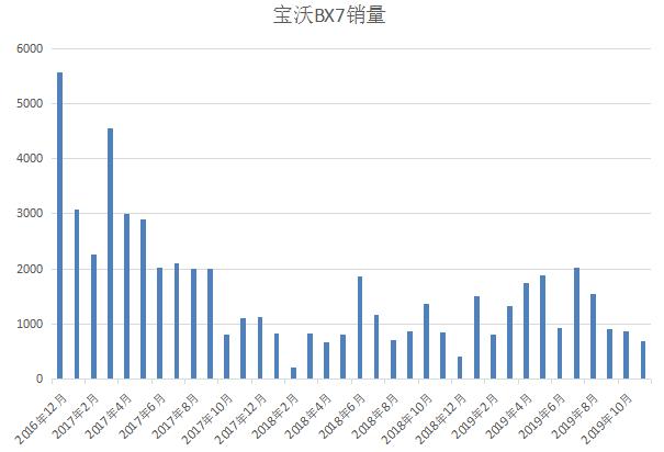 宝沃，沉迷于高端梦中无法自拔