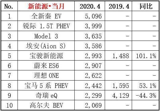 买电动车不会选怎么办？秦EV领衔，4月份销量排行榜请查收