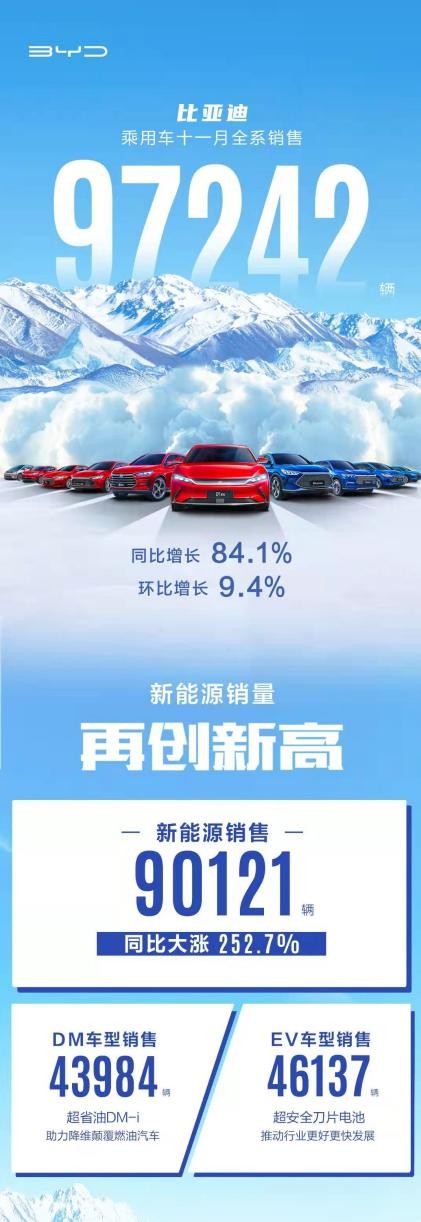 打破纪录无敌手！比亚迪11月销量达9万，汉EV单车创纪录