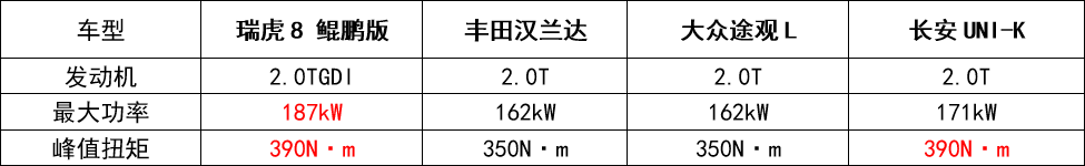 坐享鲲鹏2.0TGDI超级动力，瑞虎8 鲲鹏版到底有多强？