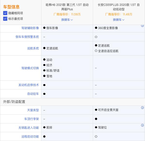 1月长安CS75破4万台，能否超过哈弗H6？