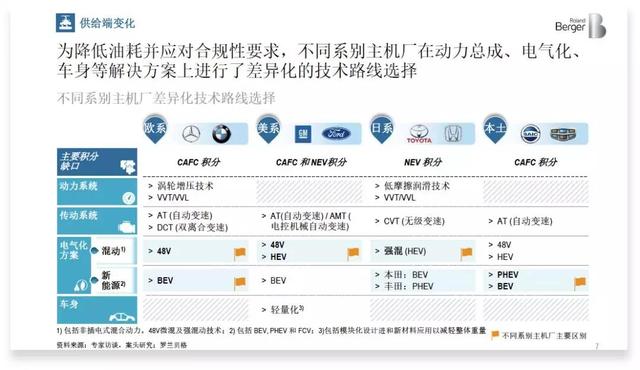 罗兰贝格：纯电是大方向，插电混动、增程式都是过渡产品