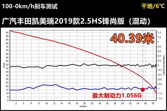 Lab测试：混动版凯美瑞的刹车可以再更好一点