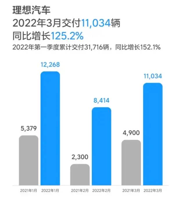 理想汽车3月销量11034台 理想L9将于4月16日上市