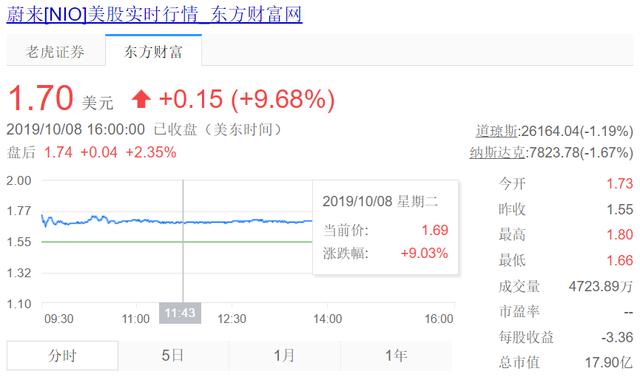 蔚来汽车9月销量创新高，虽不能解渴，但总算可以让李斌舒口气了