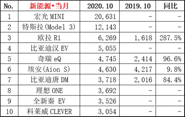 10月新能源销量排名出炉，特斯拉不敌五菱，比亚迪汉强势崛起