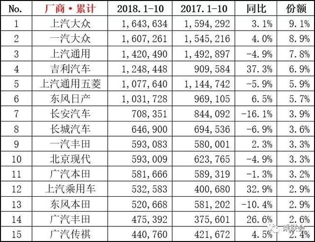 10月销量抢先看：SUV前六名车型同比狂跌，途观被宝骏超越