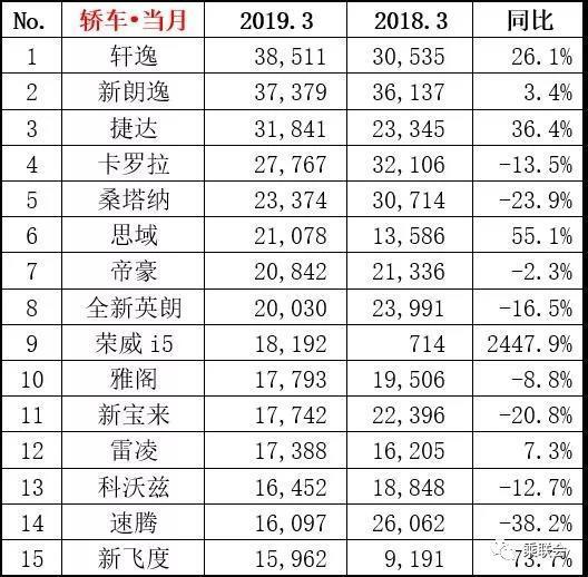 3月销量快报:CR-V同比暴涨1425%,轩逸反超朗逸成榜首