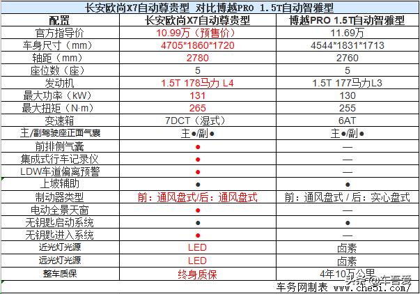 长安欧尚X7正式上市 售价7.77-11.77万元