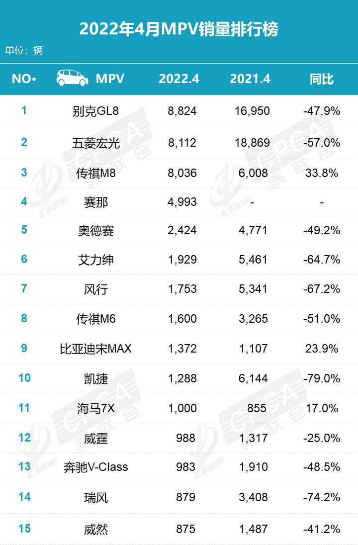 4月MPV销量榜：GL8第1，传祺M8第3，赛那第4，宋MAX第9，凯捷第10